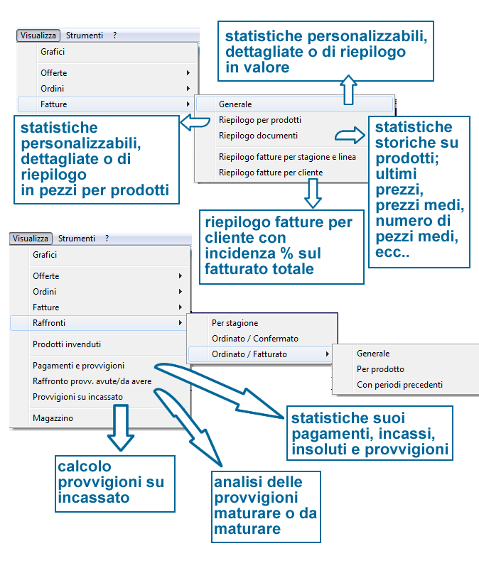 statistiche fatturato